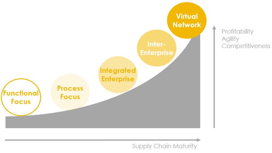 Supply chain maturity stages