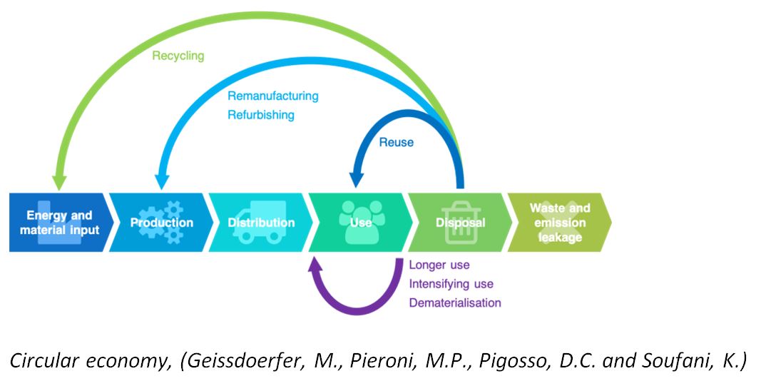 The Circular Economy - Sustainable Supply Chains